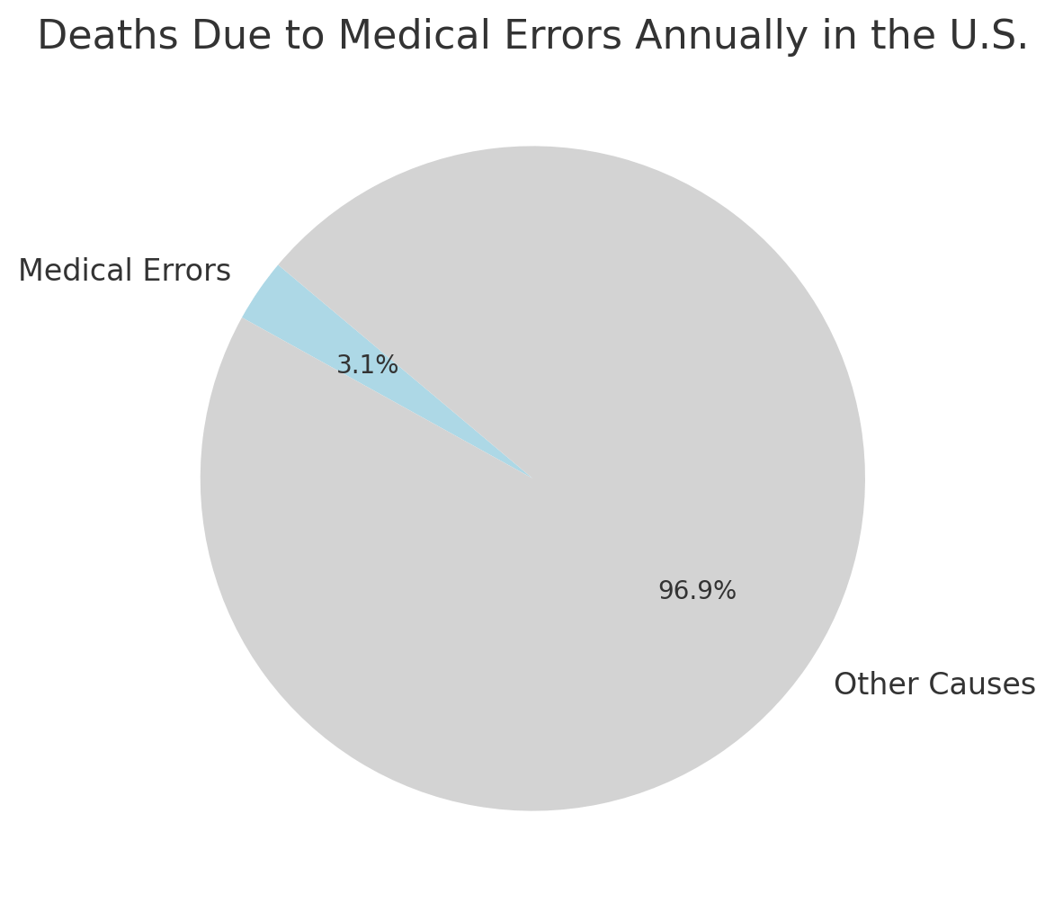 Deaths Due to Medical Errors Annually