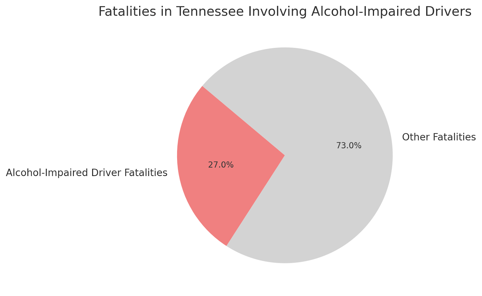 Fatalities in Tennessee Involving Alcohol-Impaired Drivers