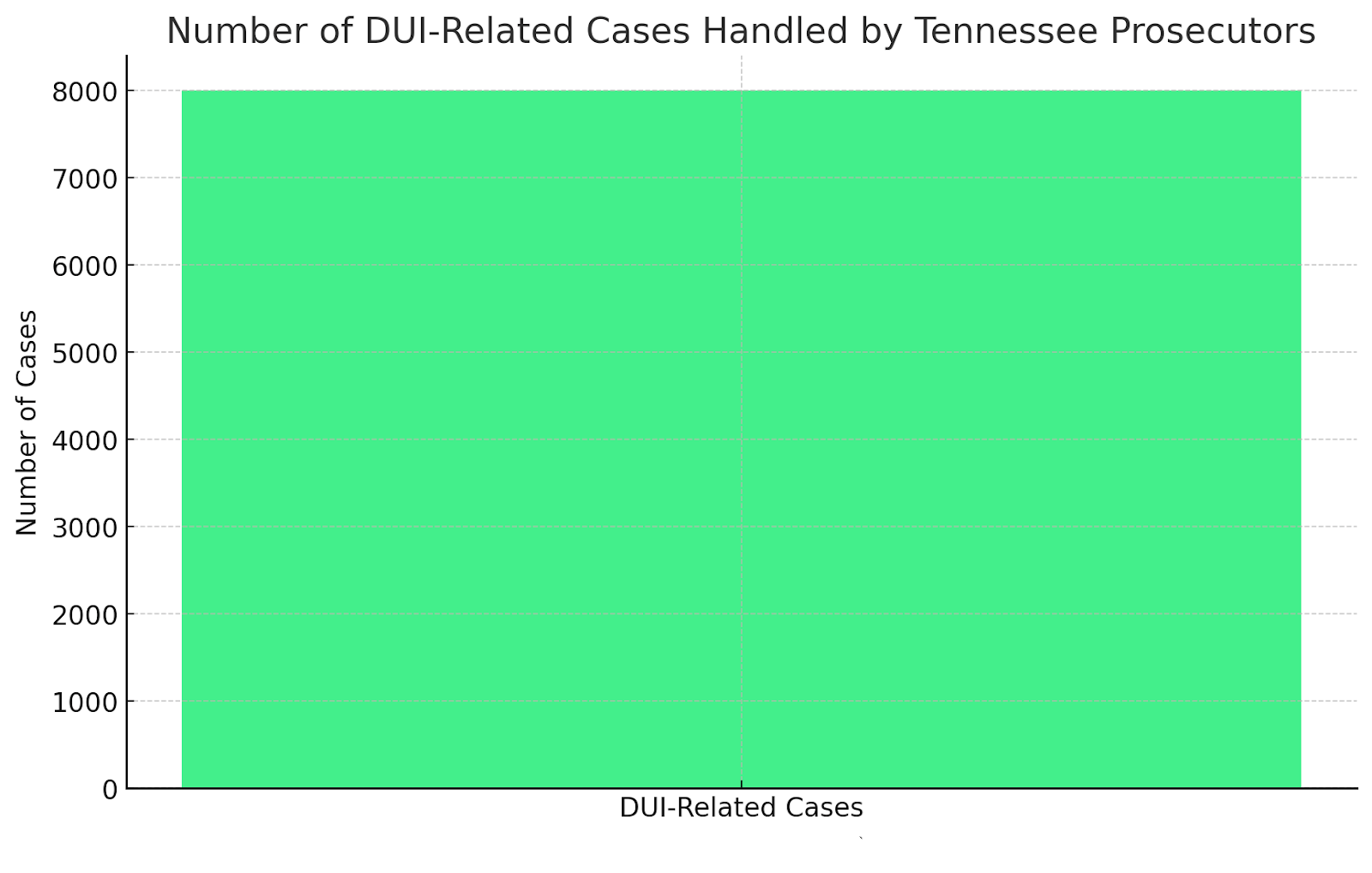 Number of DUI-Related Cases Handled by Tennessee Prosecutors