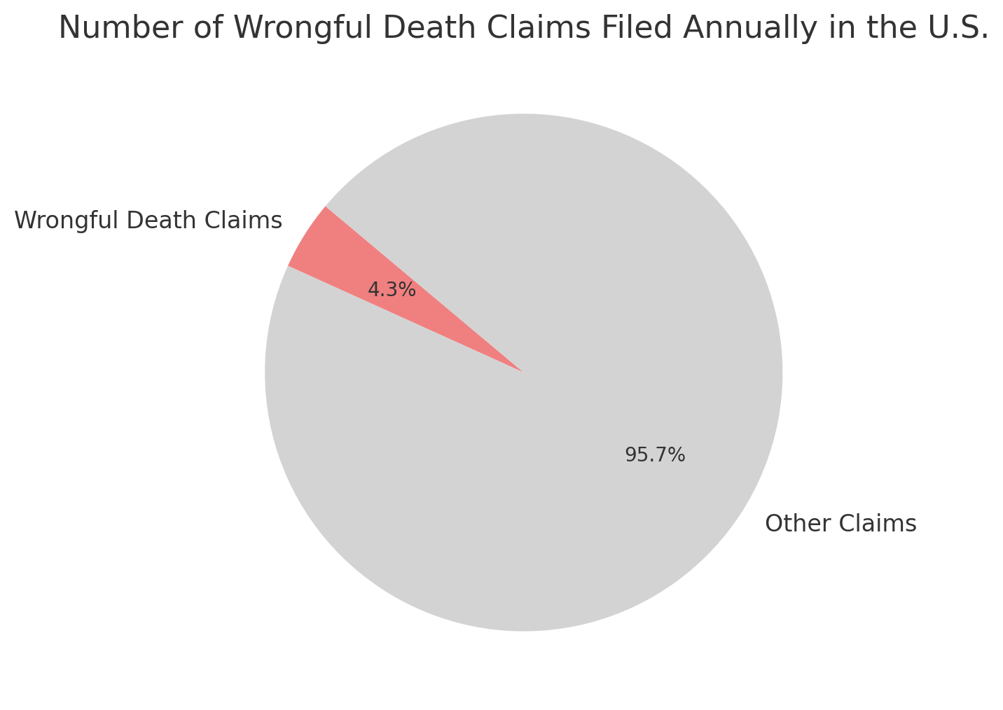 Number of Wrongful Death Claims Filed Annually