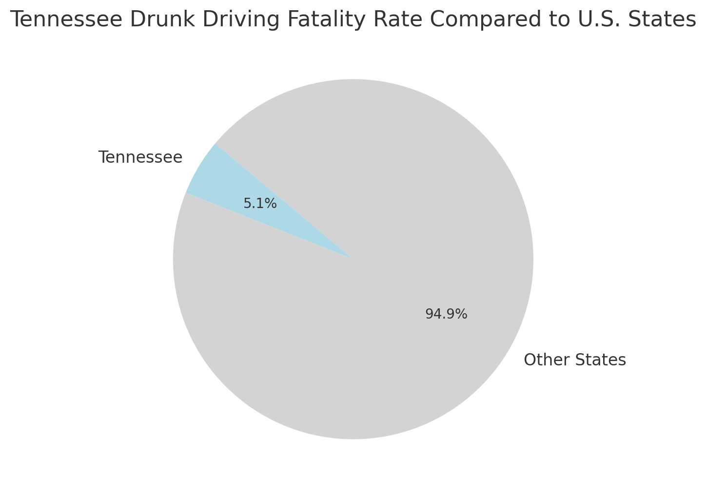 Tennessee Drunk Driving Fatality Rate Compared to U.S.