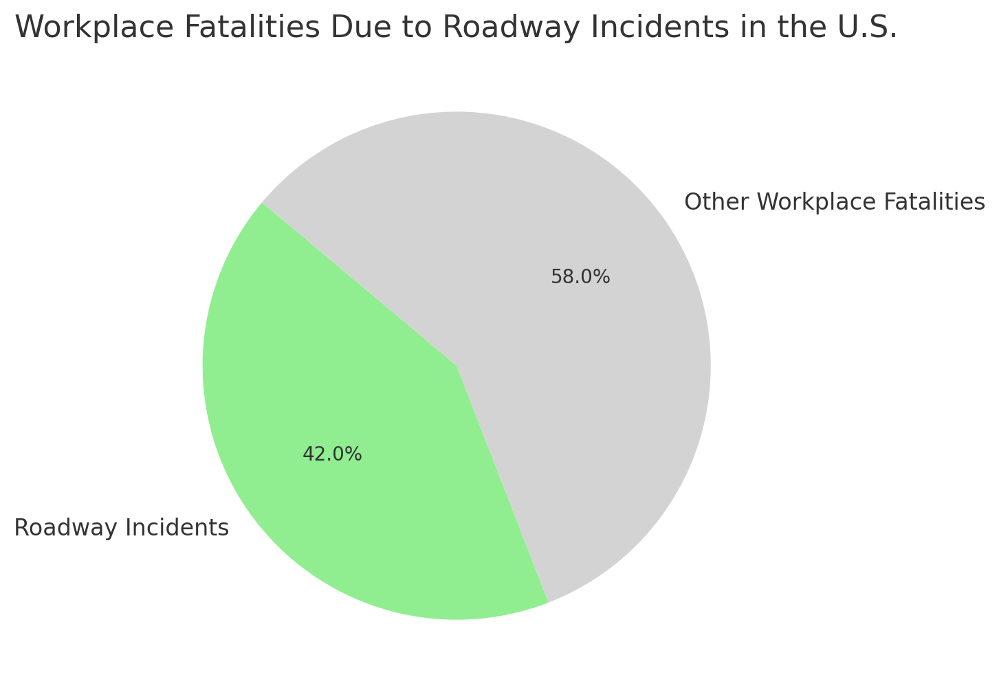Workplace Fatalities Due to Roadway Incidents